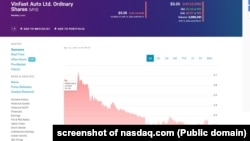 Giá VFS còn 3,26 đô la ở thị trường Nasdaq, Mỹ, hôm 15/4/2024.