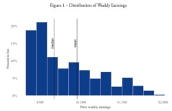 Biểu đồ thu nhập hàng tuần ở Mỹ. Số người thu nhập thấp đông hơn số người thu nhập cao, một sự chênh lệch được miêu tả là “skew” bên phải. (Hình: Ganong, Noel, and Vavra)
