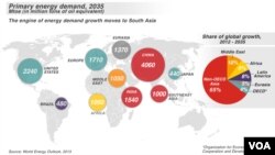 Nhu cầu Năng lương năm 2035