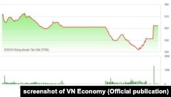 Chỉ số VNIndex rơi xuống mốc 962 điểm hôm 19/6/2018