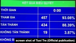 Kết quả biểu quyết về Luật hình sự 2015 sửa đổi, bổ sung (chụp màn hình Tuổi Trẻ, 20/6/2017)