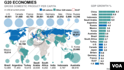 Tổng sản phẩm quốc nội tính trung bình theo đầu người của các nước thuộc khối G20