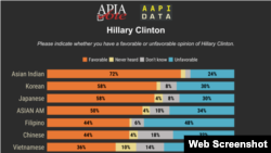 Khảo sát của APIA và AAPI Data năm 2018. Photo APIA.