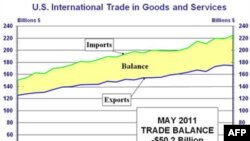 Thâm hụt mậu dịch của Mỹ lên đến 50.2 tỉ đô la trong tháng Năm, tăng 15% so với tháng Tư