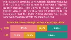 ISEAS survey: Trust among ASEAN respondent for US as strategic partner rises in 2021Người Đông Nam Á tăng sự tin cậy vào Mỹ trong vai trò đối tác chiến lược.