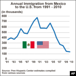 Số người nhập cư hàng năm từ Mexico vào Hoa Kỳ từ năm 1991- 2010