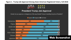 Khảo sát của APIA và AAPI Data 2018: 64% người gốc Việt ủng hộ TT Donald Trump. Photo APIA.