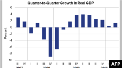 Biểu đồ GDP của Mỹ cho đến quý 2, 2011