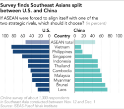 Đồ thị do Nikkei Asian Review thực hiện dựa trên dữ liệu khảo sát của Viện nghiên cứu Đông Nam Á ISEAS-Yusof Ishak.