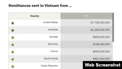 Lượng kiều hối từ các nước vào Việt Nam năm 2017. Thống kê của Pew Research Center.