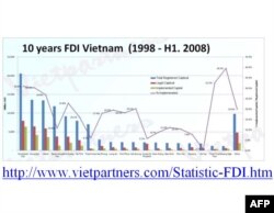 Doanh nghiệp FDI - vốn đầu tư thật, ảo