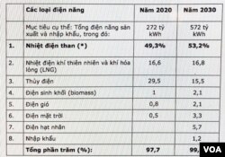 Quy hoạch phát triển điện lực giai đoạn 2011-2020 đến năm 2030 với đầu tư khoảng 148 tỷ USD. Quy hoạch Điện VII điều chỉnh, Bộ Công Thương 18/3/2016. (4)