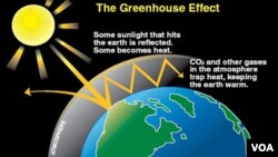 Bức xạ nhiệt mặt trời có sóng ngắn nên dễ xuyên qua tầng ozon và lớp khí CO2 để đi tới mặt đất, ngược lại bức xạ nhiệt từ trái đất vào vũ trụ là bức sóng dài, không thể xuyên qua nếu lớp khí CO2 dày sẽ bị CO2 và các khí khác trong khí quyên hấp thụ, và lượng nhiệt này làm cho nhiệt độ khí quyển bao quanh trái đất tăng lên