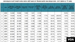 Kim ngạch XNK giữa Việt Nam và Trung Quốc giai đoạn 2000-2017