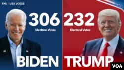 Các bang chứng nhận kết quả bầu cử: Ông Biden 306 phiếu đại cử tri, ông Trump 232